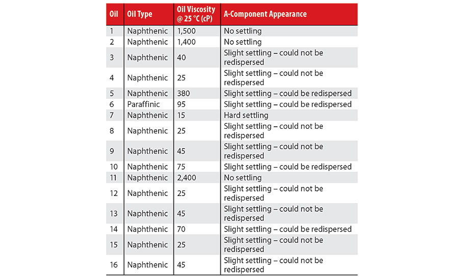 Summary of oil viscosity and in-can coating appearance.