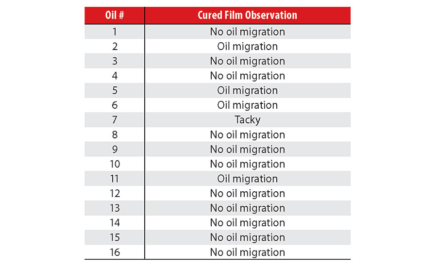 Cured film observations.