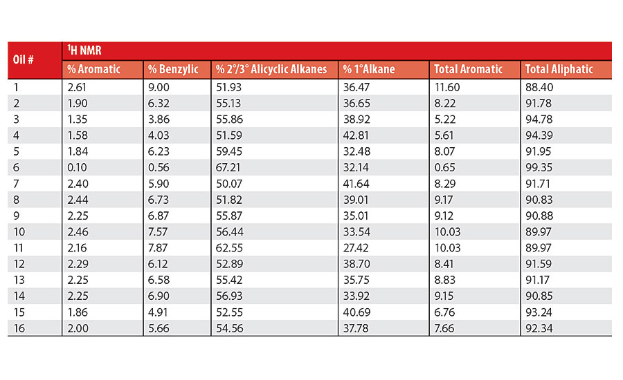 Summary of 1H NMR Results for Oils 1-16.