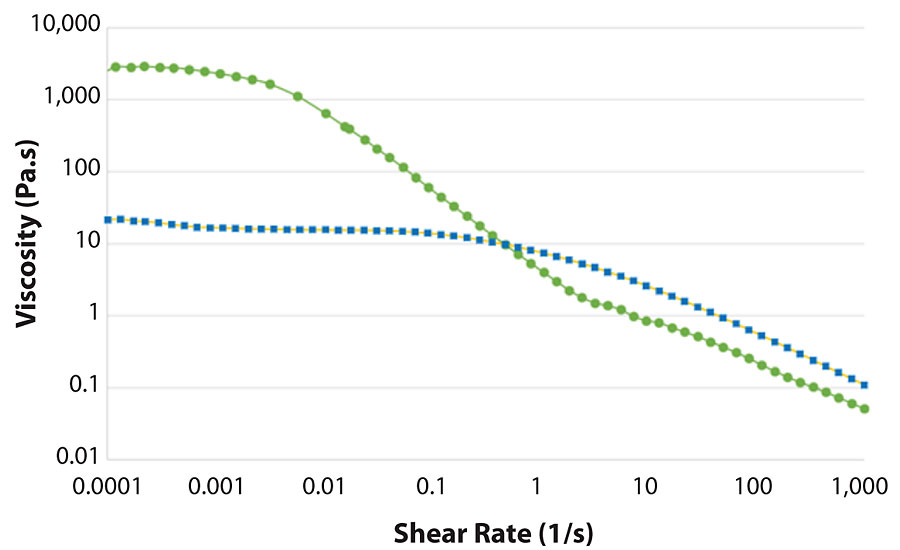 Flow curves for 1.0% (w/w) of MFC (dot) and HEC (square).