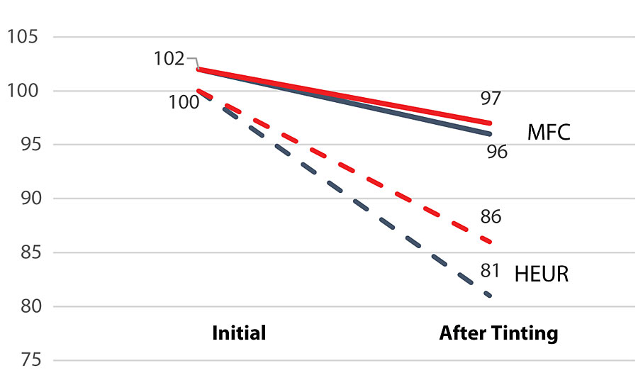 Viscosity drop after tinting with red and blue in KU (dashed line HEUR, solid line MFC).