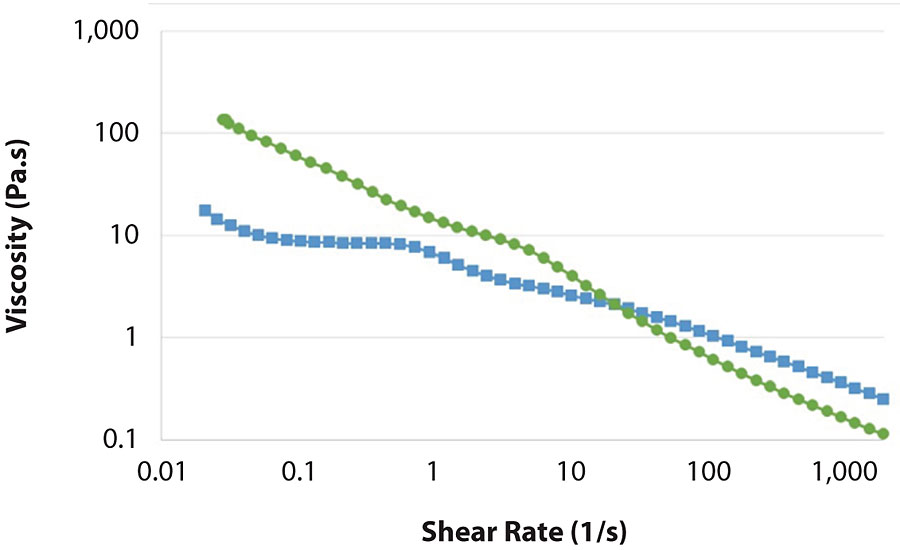 Shear curves (0.02-2000 1/s) of the untinted paints (MFC dot and HEUR square).