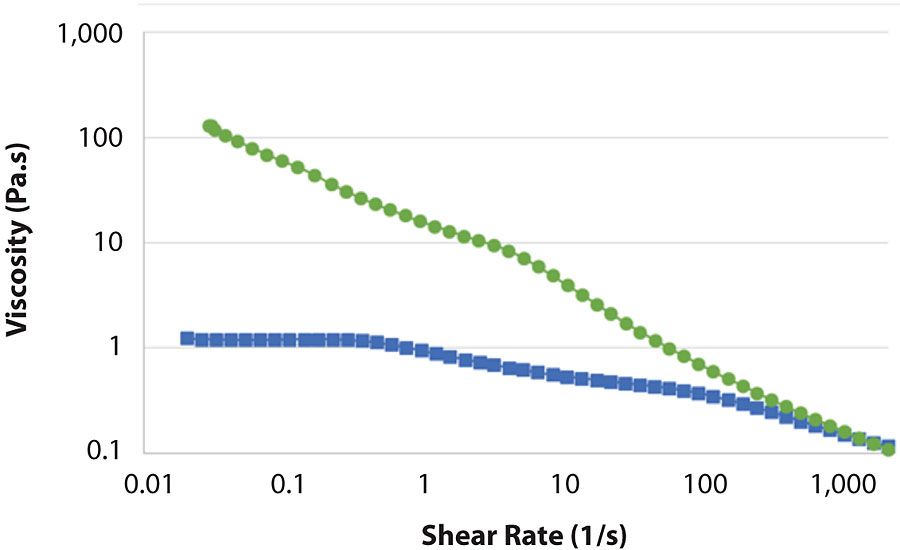 Shear curves (0.02-2000 1/s) of the tinted (black) paints (MFC dot and HEUR square).