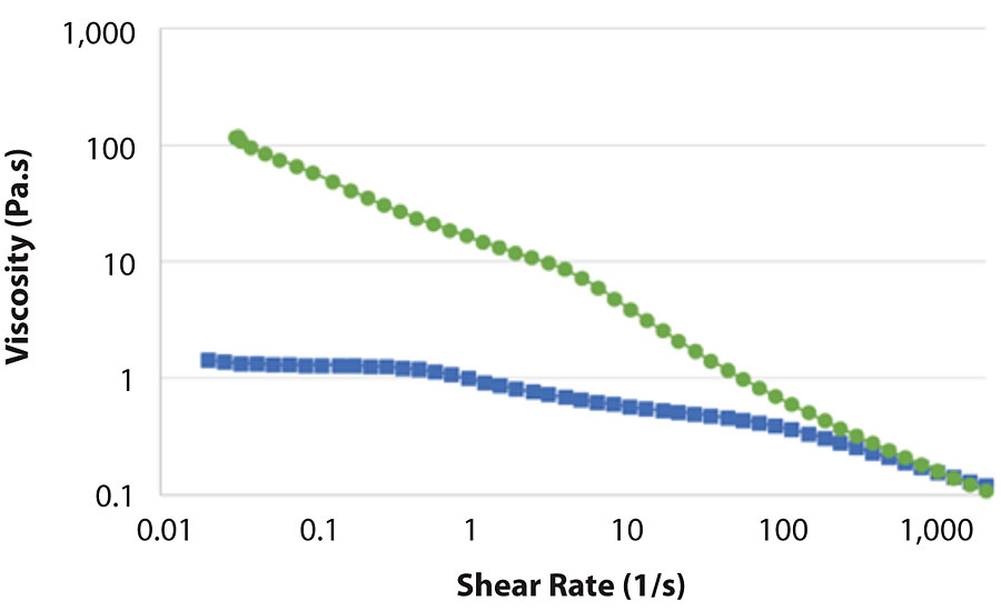 Shear curves (0.02-2000 1/s) of the tinted (blue) paints (MFC dot and HEUR square).
