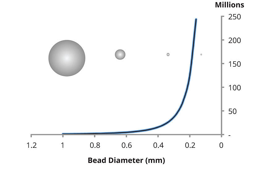 Number of beads in a given volume as a function of bead size.