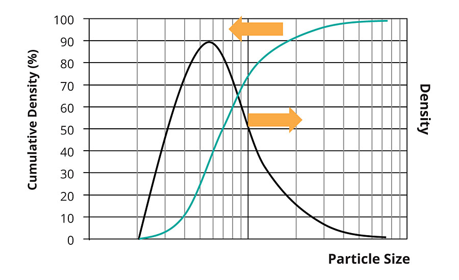 Illustration of cumulative particle size distribution and corresponding density function.