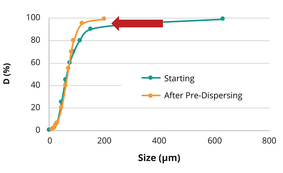 Advanced pre-dispersing cuts out the longtail coarse particle distribution that is so difficult to break down with traditional pre-milling processes.