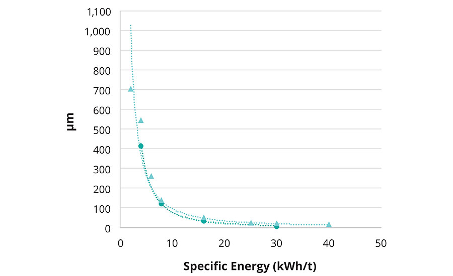 Particle size d vs. mass specific energy of a 39 wt.% limestone slurry.