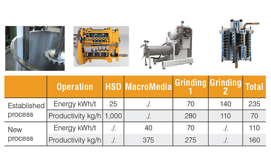 Advanced pre-dispersal cuts out a grinding step, delivering a two-fold increase in productivity with less than half the energy input.