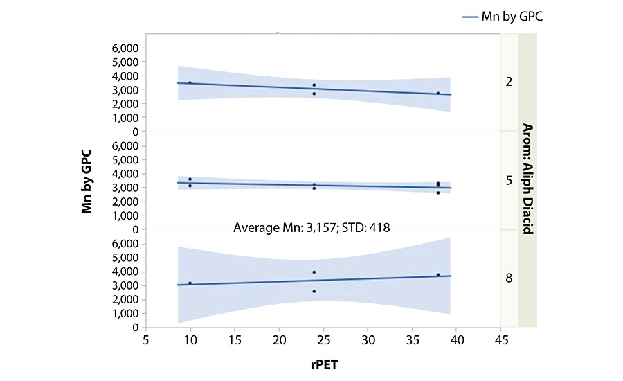 Molecular weights vs. rPET content, grouped by diacid ratio.