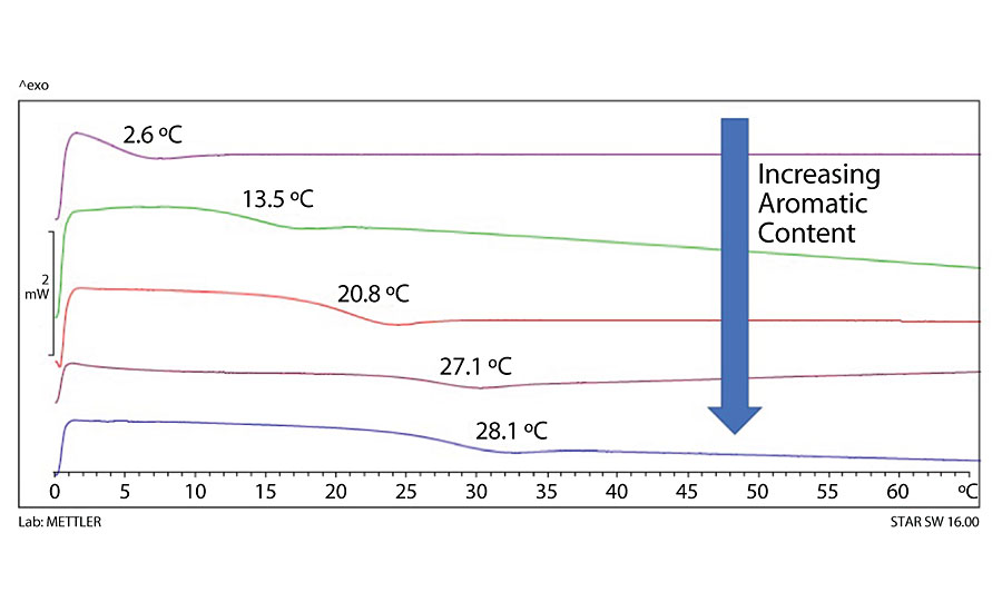 DSC overlay for select DoE polyols with increasing rPET and aromatic diacid content indicating Tg temperature.