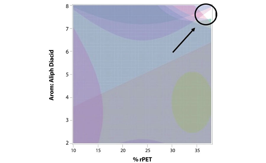 Optimized 3-D space for highest performance composition within design ranges.