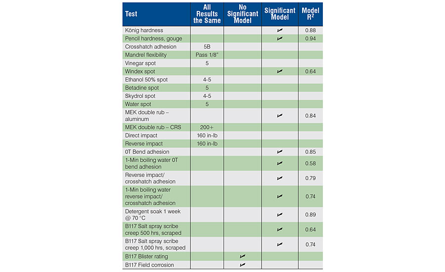  List of performance testing for 2K films from DoE polyols.