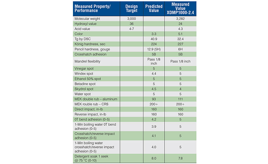 Polyol properties and 2K film performance comparisons with predicted values.