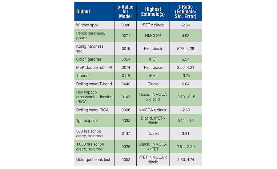 Significance and highest estimates for models used.