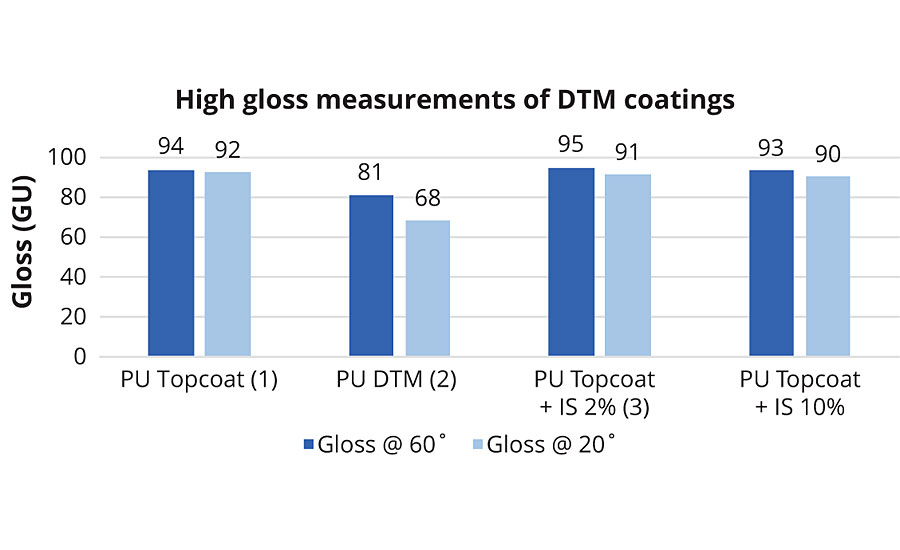  Gloss measurement for PU coatings.