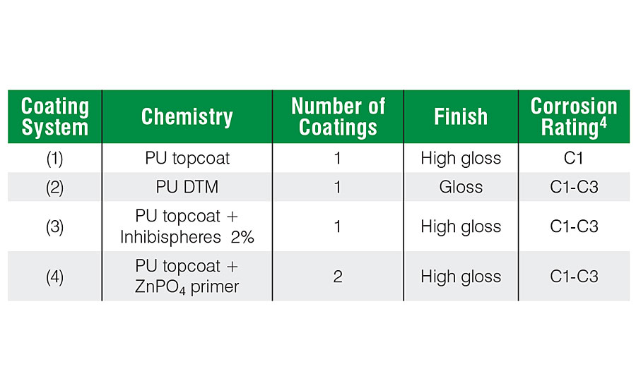 Paint systems used in corrosion testing.