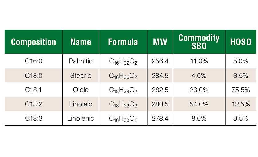 A comparison of different HOSO compositions.