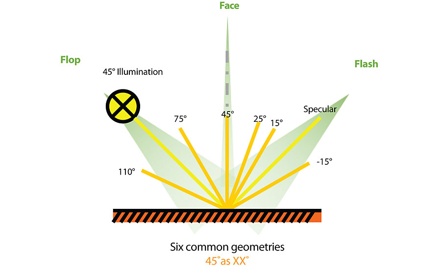 Depiction of face, flash and flop angles.