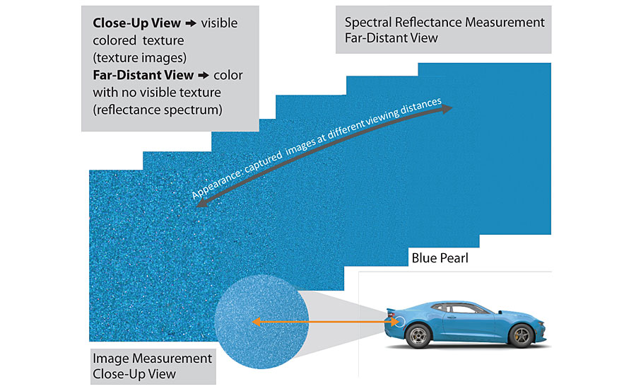 Having the ability to measure texture allows color specialists to achieve their intended color when viewed from any distance – and especially when viewing up close.