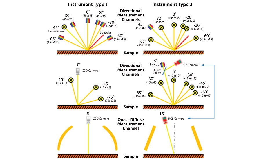 Measurement geometries of directional texture channels (upper and mid rows of diagrams) and a quasi-diffuse measurement channel (lower row of diagrams) realized in two types of instruments available on the market. Note that in the Type 2 instrument, spectral and texture channels are shared.