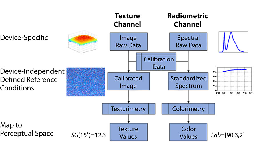 Comparison of the general data processing workflow for image/texture and spectral/color measurements in the FW of a Type 2 appearance measurement instrument.