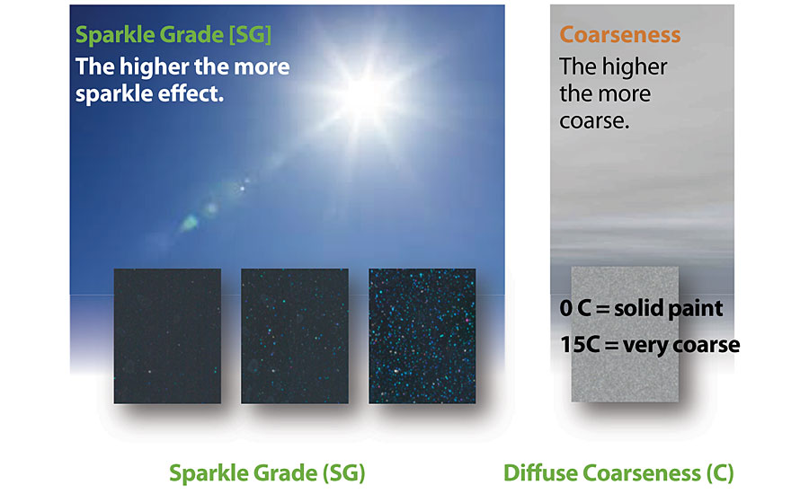 Sparkle grade versus diffuse coarseness.