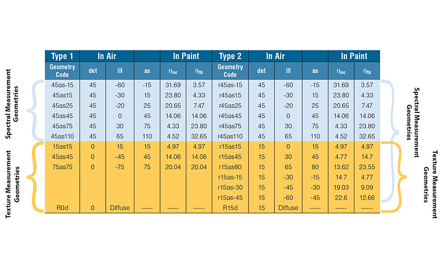 Measurement geometries realized in two different types of appearance measurement instruments available on the market.