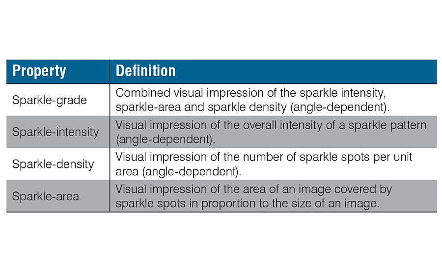 Different assorted characteristics of the sparkle phenomenon.