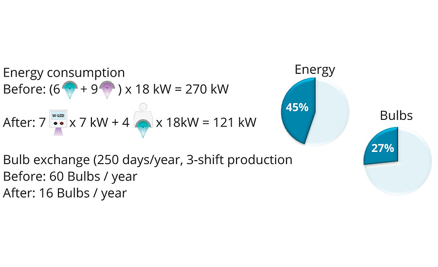 Energy consumption before and after UV‑LED system.
