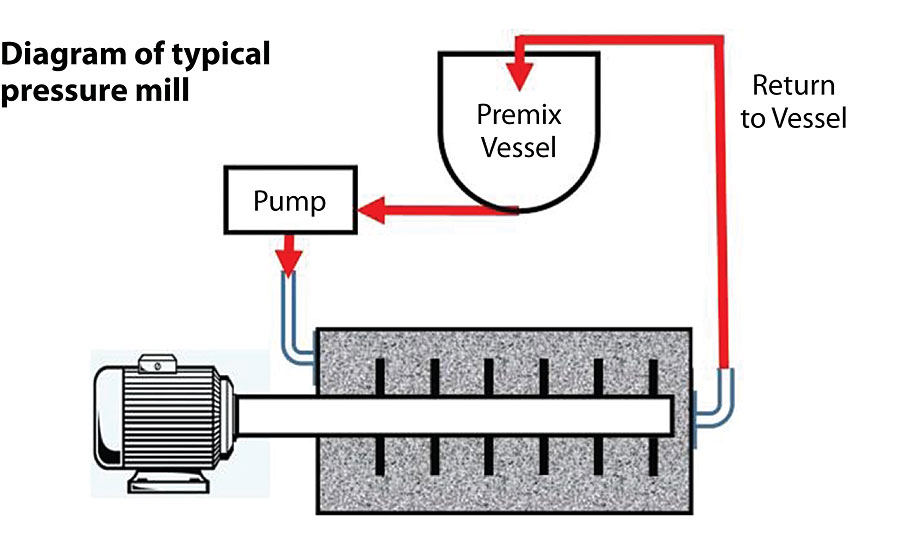 Diagram of a typical pressure mill. 