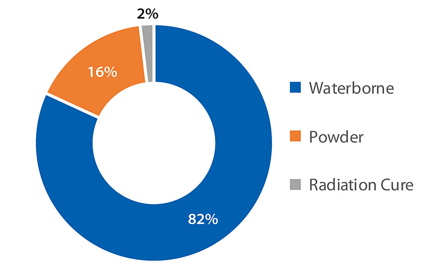 Low-VOC coatings market size, by technology (USD billion).