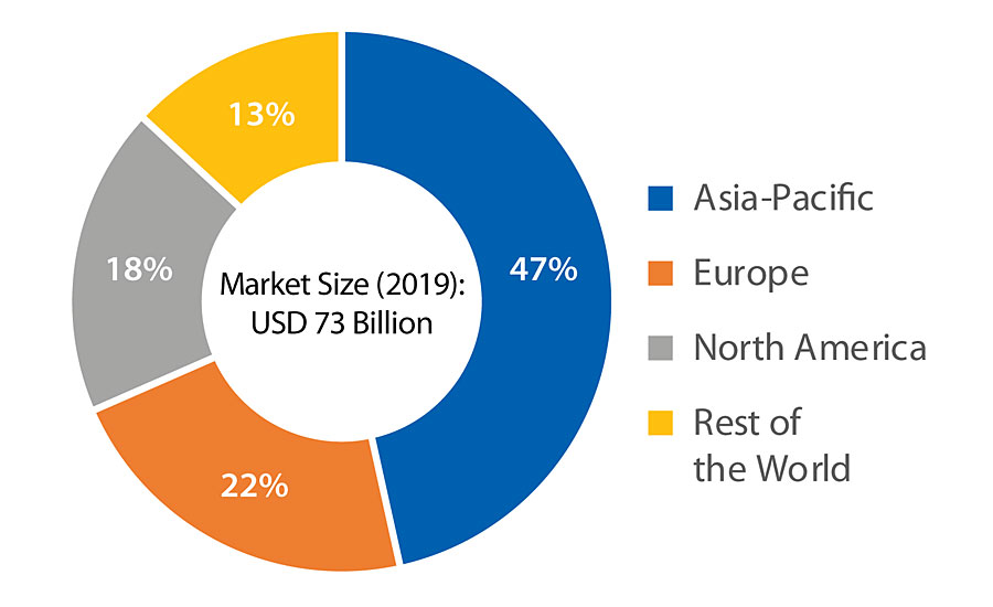 Waterborne coatings market size, by region (USD billion).