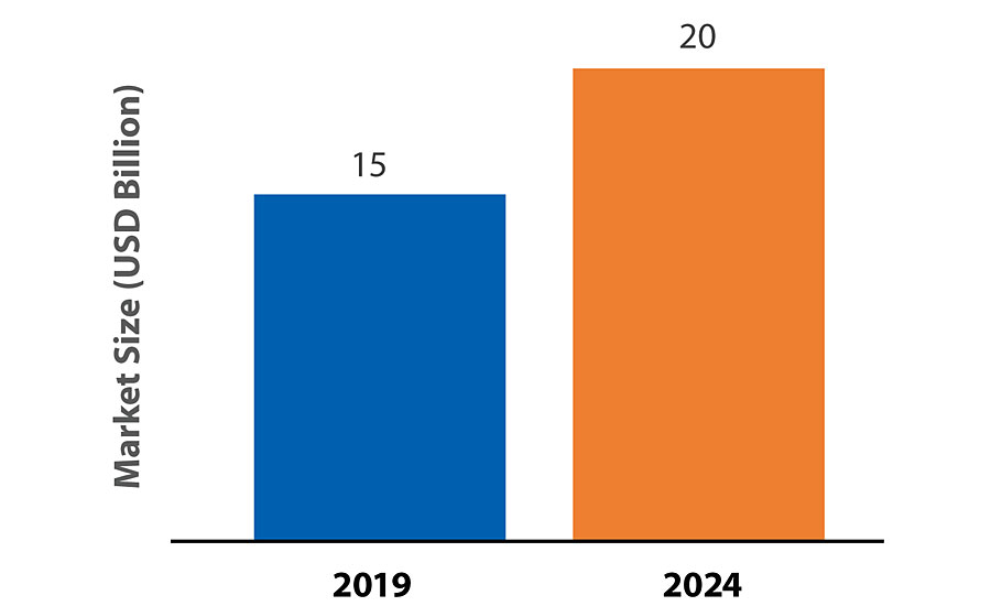 Global powder coatings market (USD billion).