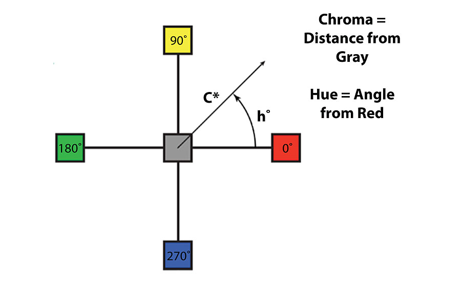 The LCh polar coordinate system.