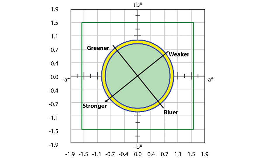 Delta E tolerancing method.