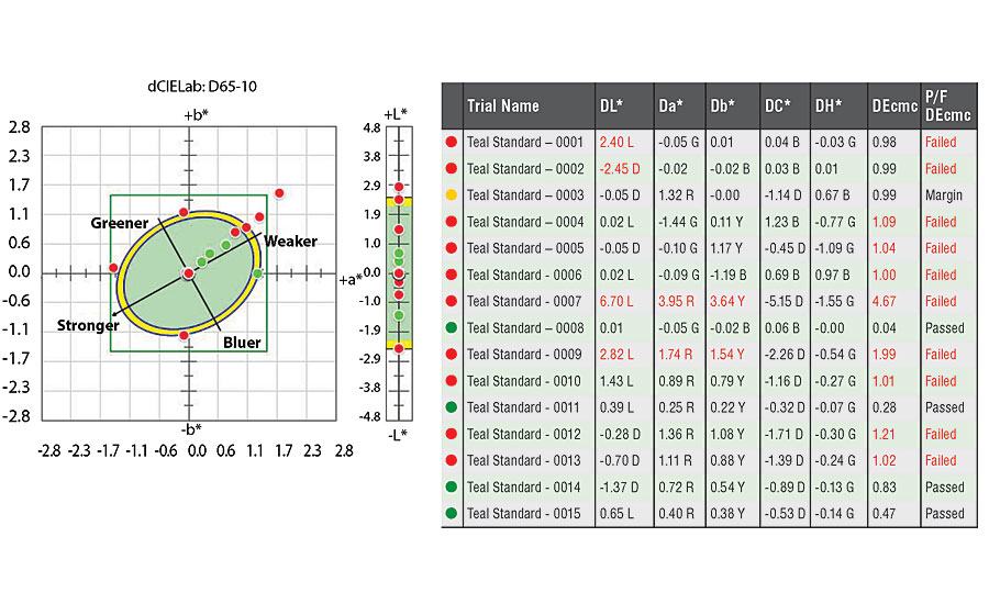 Tolerancing in Delta E CMC with instructions to also test DL*, Da* and Db*.