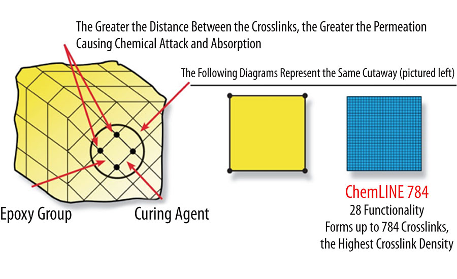 Crosslink density of traditional epoxy coating compared to polymer-modified epoxy coating.