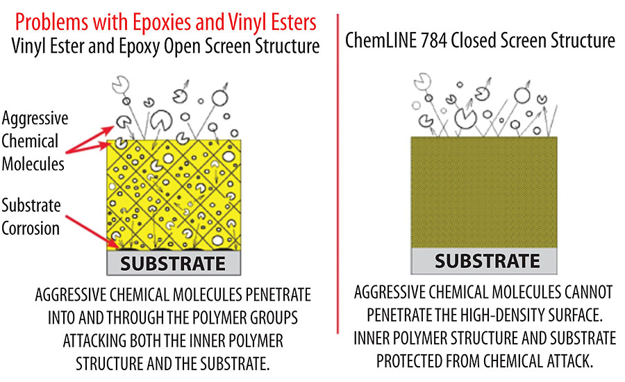 Chemical penetration of coatings with different crosslink densities.