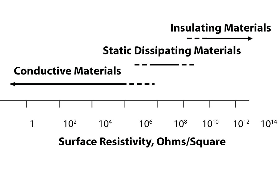 Surface and volume resistivity ranges.