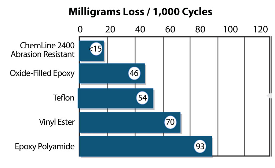 Abrasion resistance of chemical-resistant coatings.