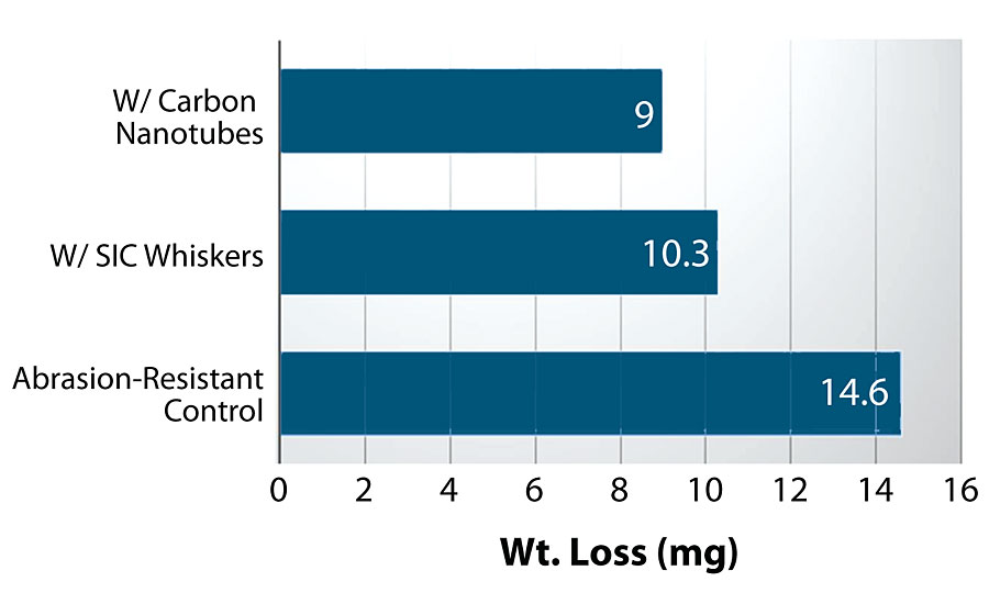 Abrasion resistance of coatings containing SiC whiskers or carbon nanotubes (mg/1,000 cycles).