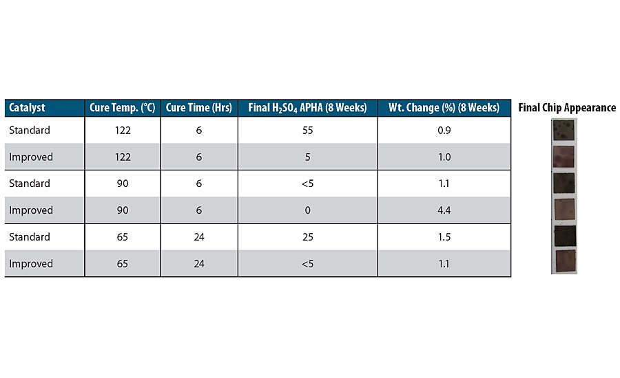 Sulfuric acid immersion testing of improved catalyst for 2K epoxy coating.