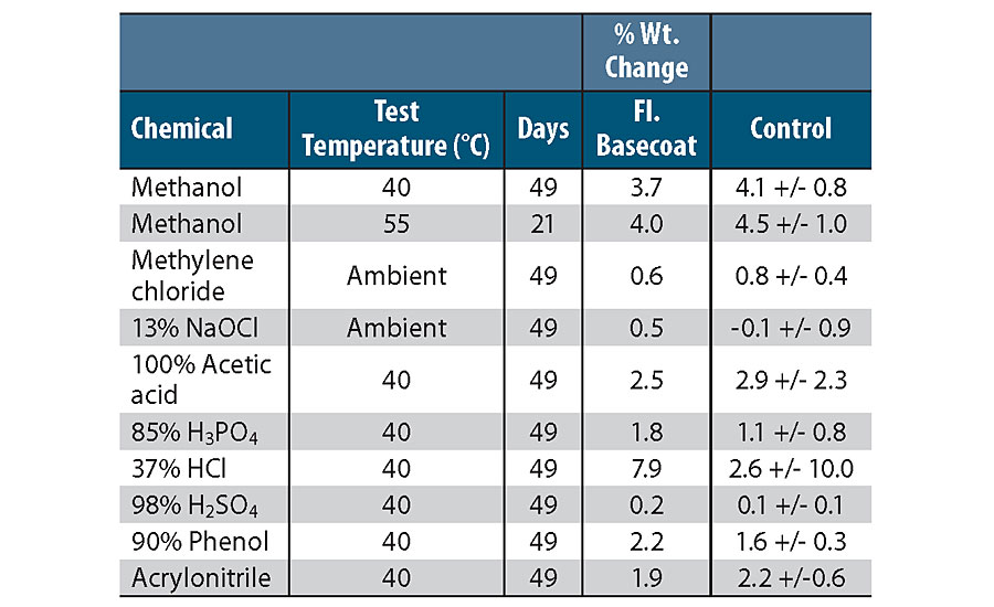 Immersion testing of chemically resistant 2K epoxy fluorescent basecoat/standard topcoat.