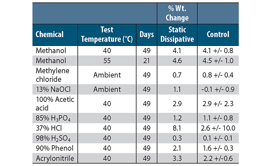 Chemical resistance of static dissipate 2K polymer-modified epoxy coating.