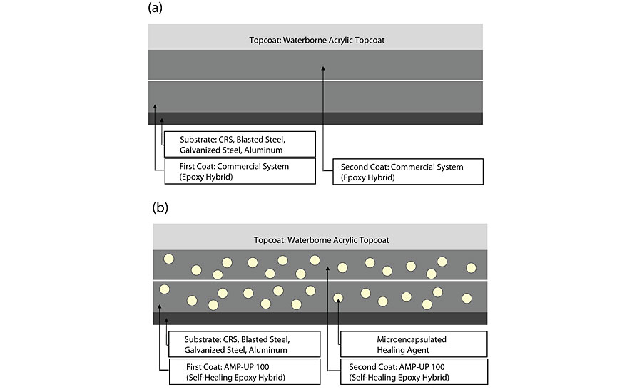 Schematic representation of the three-coat system configurations compared: (a) commercially available waterborne (WB) epoxy primer system; (b) AMP-UP 100 self-healing epoxy primer system.