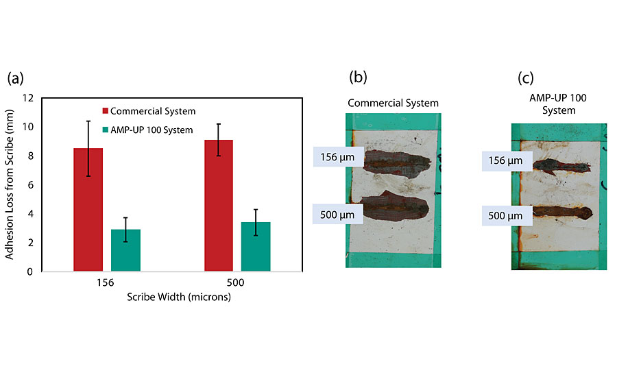 Comparison of three-coat systems applied on abraded CRS panels via conventional spray and evaluated after 2,000 hrs of ASTM B117 exposure; (a) Comparison of coating adhesion loss from scribe between a system incorporating a commercially available primer and one incorporating AMP-UP 100 primer for 156-µm and a 500-µm scribe damage; (b) CRS coated with system incorporating commercially available primer; (c) CRS coated with system incorporating AMP-UP 100 primer.
