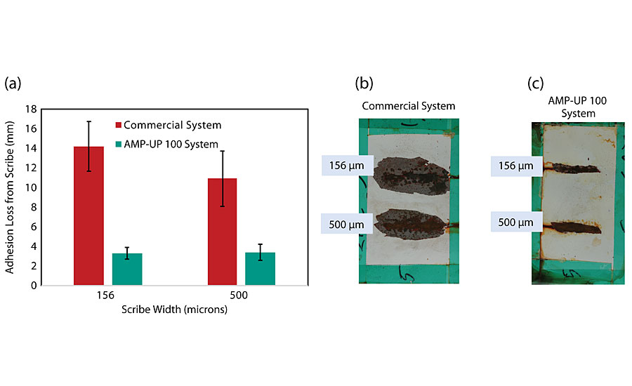 Comparison of three-coat systems applied on blasted steel (SSPC-SP10) panels via conventional spray and evaluated after 2,000 hrs of ASTM B117 exposure; (a) Comparison of coating adhesion loss from scribe between a system incorporating a commercially available primer and one incorporating AMP-UP 100 primer for 156-µm and a 500-µm scribe damage; (b) Blasted steel coated with system incorporating commercially available primer; (c) Blasted steel coated with system incorporating AMP-UP 100 primer. 