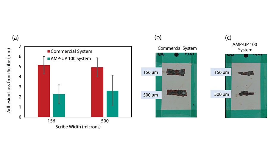 Comparison of three-coat systems applied on galvanized steel panels via conventional spray and evaluated after 2,000 hrs of ASTM B117 exposure; (a) Comparison of coating adhesion loss from scribe between a system incorporating a commercially available primer and one incorporating AMP-UP 100 primer for 156-µm and a 500-µm scribe damage; (b) Galvanized steel coated with system incorporating commercially available primer; (c) Galvanized steel coated with system incorporating AMP-UP 100 primer. Synthesis of dichlorodimethylsilane via the Müller-Rochow synthesis