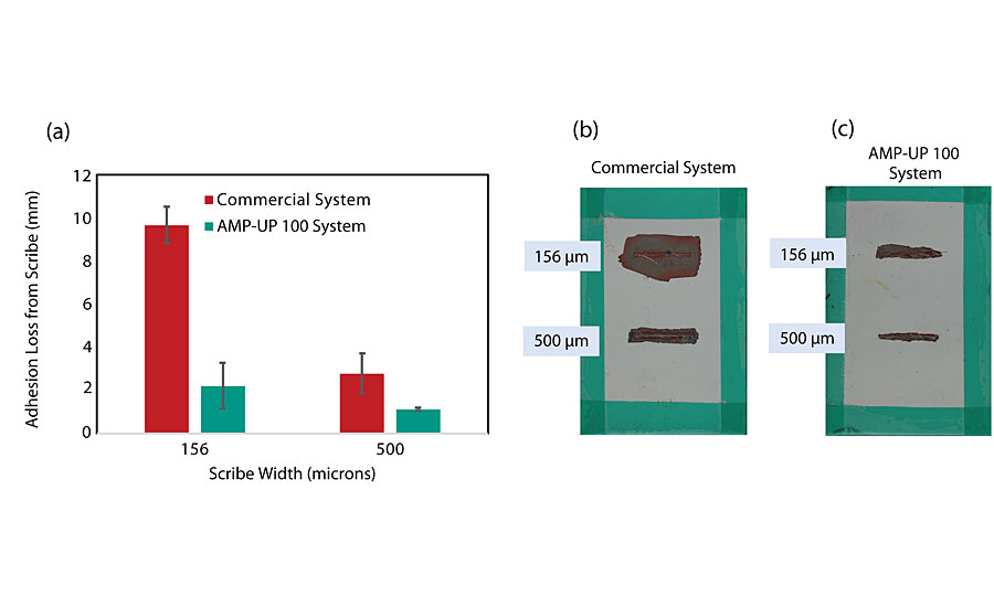 Comparison of three-coat systems applied on aluminum alloy Al2024-T3 panels via conventional spray and evaluated after 2,000 hrs of ASTM B117 exposure; (a) Comparison of coating adhesion loss from scribe between a system incorporating a commercially available primer and one incorporating AMP-UP 100 primer for 156-µm and a 500-µm scribe damage; (b) Al2024-T3 substrates coated with system incorporating commercially available primer; (c) Al2024-T3 substrates coated with system incorporating AMP-UP 100 primer. 